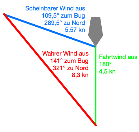 Weiteres Beispiel der Umrechnung von scheinbarem zu wahrem Wind