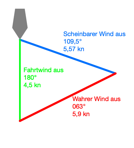 Einfaches Beispiel der Umrechnung von scheinbarem zu wahrem Wind