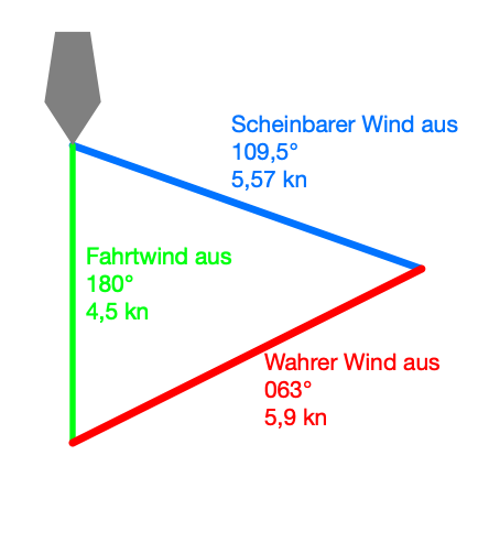 Einfaches Beispiel von Scheinbaren Wind zu Wahren Wind